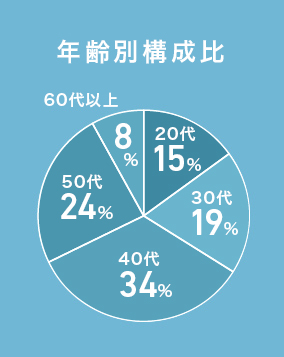 年齢別構成比60代以上