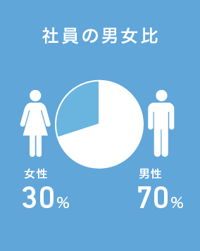 社員の男女比　女性30％　男性70％