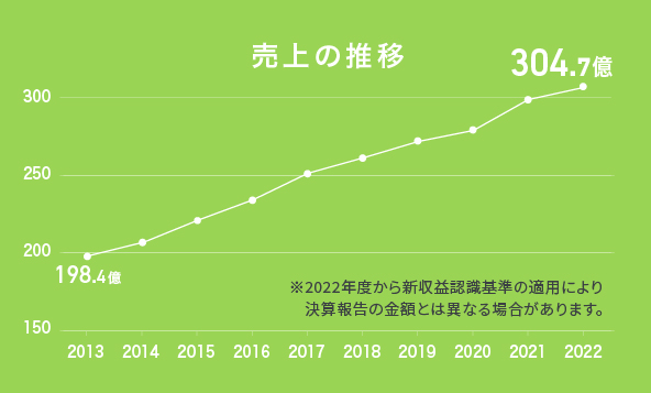 売上の推移