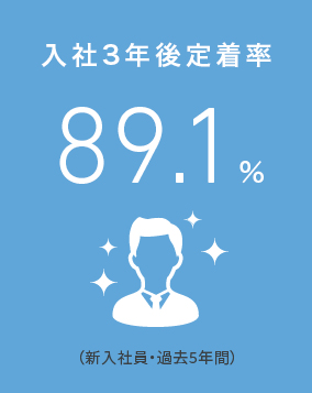 新卒定着率80％