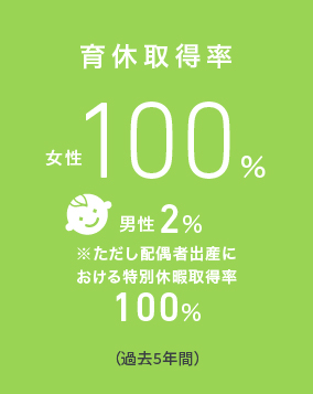 育休取得率100％