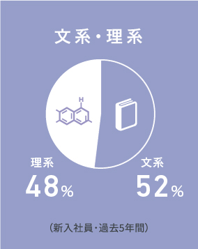 文系・理系　理系53％　文系47％