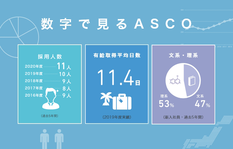 数字で見るASCO 採用人数47人 有給取得平均日数　11.6日 文系・理系　理系53％　文系47％