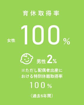 育休取得率100％