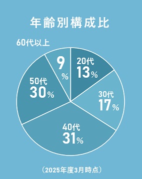 年齢別構成比60代以上