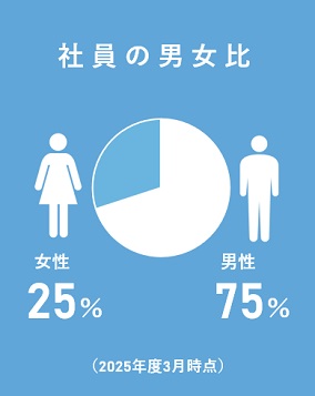 社員の男女比　女性30％　男性70％