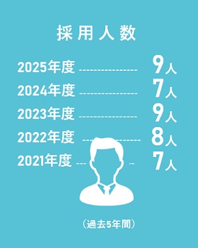 採用人数47人