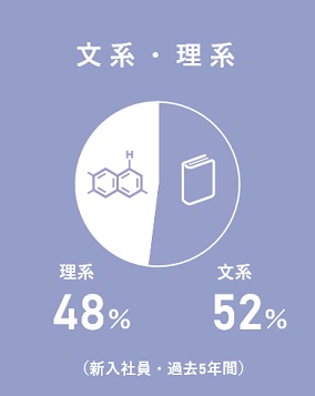 文系・理系　理系53％　文系47％