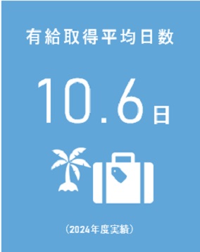 有給取得平均日数　11.6日