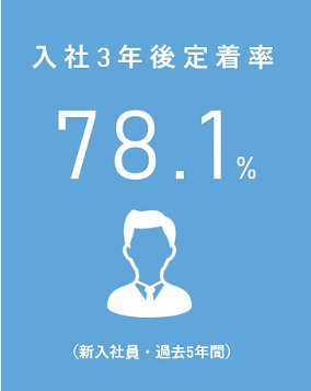新卒定着率80％