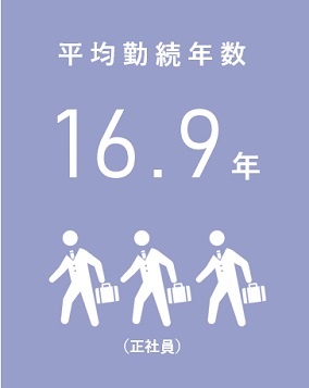 平均勤続年数13.0年