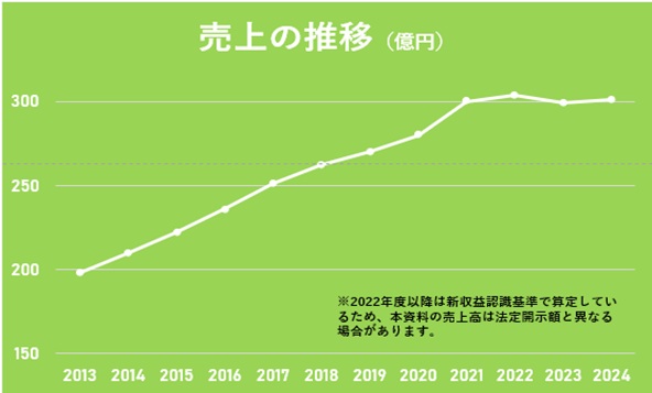 売上の推移